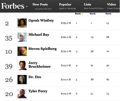 Paid in Full! Dr. Dre Snags #5 of Forbes’ Highest-Paid Celebrities List